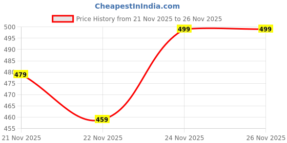 myntra.com NOBERO Typography Printed Drop-Shoulder Sleeves Pure Cotton T-shirt nobero Price History Graph from 21 Nov 2025 to 25 Nov 2025