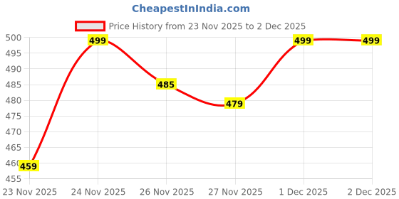 myntra.com NOBERO Typography Printed Drop-Shoulder Sleeves Pure Cotton T-shirt nobero Price History Graph from 23 Nov 2025 to 1 Dec 2025