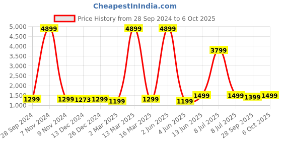 myntra.com NOBERO Typography Printed Hooded Fleece Pullover nobero Price History Graph from 28 Sep 2024 to 6 Oct 2025