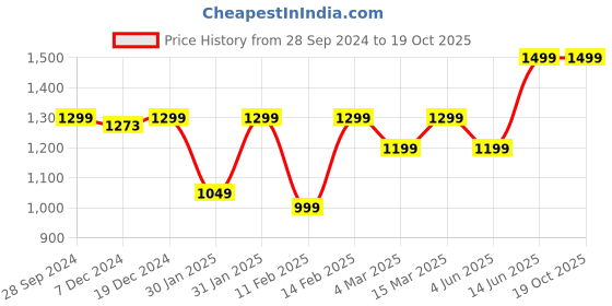 myntra.com NOBERO Typography Printed Hooded Fleece Pullover nobero Price History Graph from 28 Sep 2024 to 18 Oct 2025