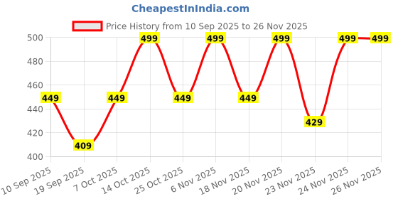 myntra.com NOBERO Typography Printed Pure Cotton Round Neck T-shirt nobero Price History Graph from 10 Sep 2025 to 26 Nov 2025