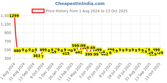 myntra.com NOBERO Typography Printed Pure Cotton T-Shirt nobero Price History Graph from 1 Aug 2024 to 13 Oct 2025