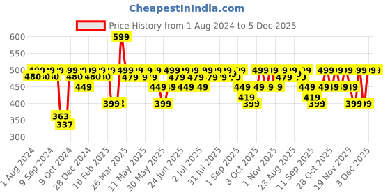 myntra.com NOBERO Typography Printed Pure Cotton T-shirt nobero Price History Graph from 1 Aug 2024 to 5 Dec 2025