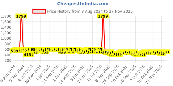 myntra.com NOBERO Typography Printed Round Neck Oversized T-shirt nobero Price History Graph from 8 Aug 2024 to 27 Nov 2025