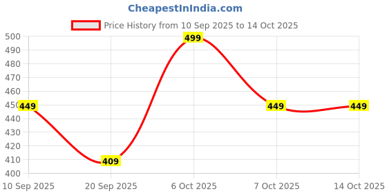 myntra.com NOBERO Typography Printed Short Sleeves Pure Cotton T-shirt nobero Price History Graph from 10 Sep 2025 to 14 Oct 2025