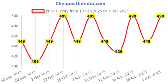 myntra.com NOBERO Typography Printed Short Sleeves Pure Cotton T-shirt nobero Price History Graph from 10 Sep 2025 to 3 Dec 2025