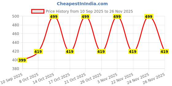 myntra.com NOBERO Typography Printed Short Sleeves Pure Cotton T-shirt nobero Price History Graph from 10 Sep 2025 to 26 Nov 2025