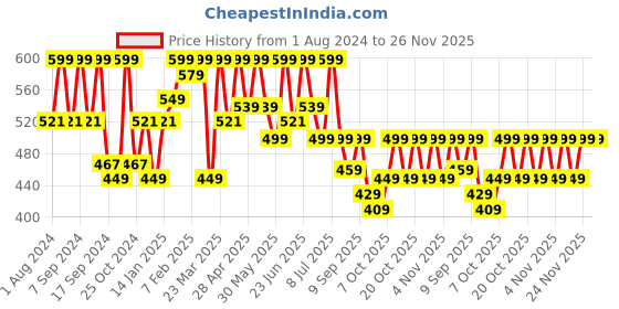 myntra.com NOBERO Universe Balance Typography Printed Drop-Shoulder Sleeves Cotton Oversized T-shirt nobero Price History Graph from 1 Aug 2024 to 26 Nov 2025