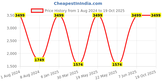 myntra.com NoBiY Men Clean Look Pure Cotton Jeans nobiy Price History Graph from 1 Aug 2024 to 18 Oct 2025