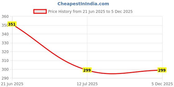 myntra.com NOBLE HUSTLE Graphic Printed Round Neck Pure Cotton T-shirt noble hustle Price History Graph from 21 Jun 2025 to 5 Dec 2025