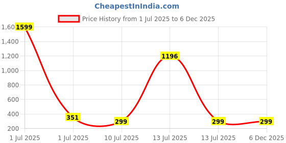 myntra.com NOBLE HUSTLE Graphic Printed Round Neck Pure Cotton T-shirt noble hustle Price History Graph from 1 Jul 2025 to 5 Dec 2025