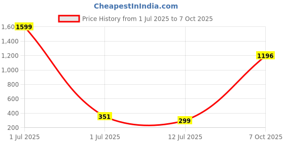 myntra.com NOBLE HUSTLE Graphic Round Neck Short Sleeves Printed T-shirt noble hustle Price History Graph from 1 Jul 2025 to 7 Oct 2025