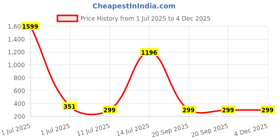 myntra.com NOBLE HUSTLE Men Graphic Printed Round Neck Cotton T-shirt noble hustle Price History Graph from 1 Jul 2025 to 4 Dec 2025
