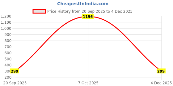 myntra.com NOBLE HUSTLE Men Graphic Printed Round Neck Cotton T-shirt noble hustle Price History Graph from 20 Sep 2025 to 4 Dec 2025
