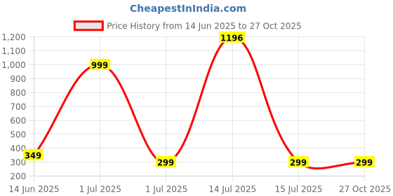myntra.com NOBLE HUSTLE Men Solid Round Neck Cotton T-shirt noble hustle Price History Graph from 14 Jun 2025 to 26 Oct 2025