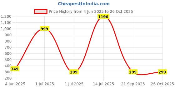 myntra.com NOBLE HUSTLE Men Solid Round Neck Cotton T-shirt noble hustle Price History Graph from 4 Jun 2025 to 26 Oct 2025