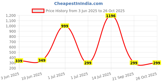 myntra.com NOBLE HUSTLE Men Solid Round Neck Cotton T-shirt noble hustle Price History Graph from 3 Jun 2025 to 26 Oct 2025