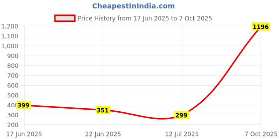 myntra.com NOBLE HUSTLE Men T-shirt noble hustle Price History Graph from 17 Jun 2025 to 7 Oct 2025