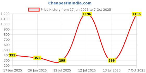 myntra.com NOBLE HUSTLE Men T-shirt noble hustle Price History Graph from 17 Jun 2025 to 7 Oct 2025