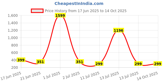 myntra.com NOBLE HUSTLE Men T-shirt noble hustle Price History Graph from 17 Jun 2025 to 14 Oct 2025