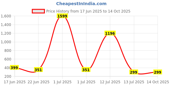 myntra.com NOBLE HUSTLE Men T-shirt noble hustle Price History Graph from 17 Jun 2025 to 13 Oct 2025