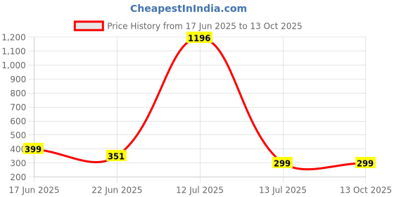 myntra.com NOBLE HUSTLE Men T-shirt noble hustle Price History Graph from 17 Jun 2025 to 13 Oct 2025