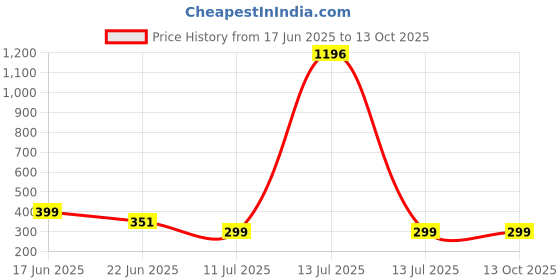 myntra.com NOBLE HUSTLE Men T-shirt noble hustle Price History Graph from 17 Jun 2025 to 13 Oct 2025
