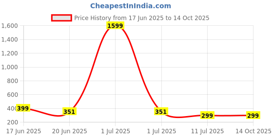 myntra.com NOBLE HUSTLE Men T-shirt noble hustle Price History Graph from 17 Jun 2025 to 13 Oct 2025