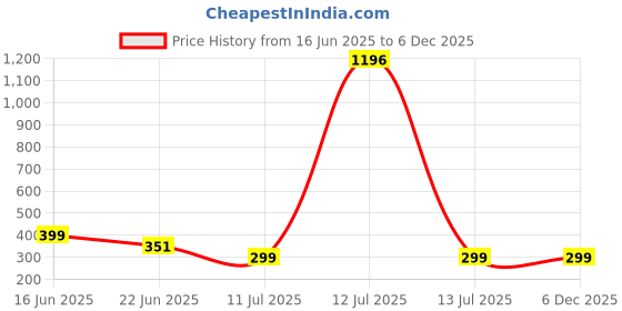 myntra.com NOBLE HUSTLE Men T-shirt noble hustle Price History Graph from 16 Jun 2025 to 5 Dec 2025