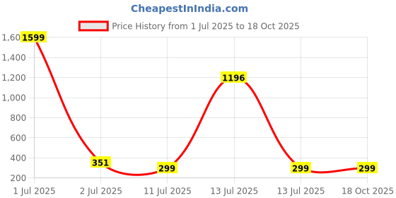 myntra.com NOBLE HUSTLE Men T-shirt noble hustle Price History Graph from 1 Jul 2025 to 17 Oct 2025