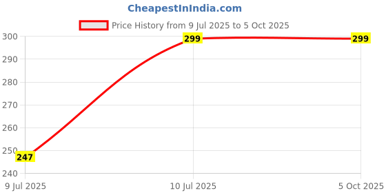 myntra.com NOBLE HUSTLE Men T-shirt noble hustle Price History Graph from 9 Jul 2025 to 5 Oct 2025