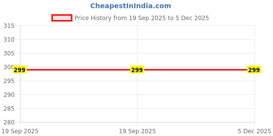 myntra.com NOBLE HUSTLE Men T-shirt noble hustle Price History Graph from 19 Sep 2025 to 5 Dec 2025
