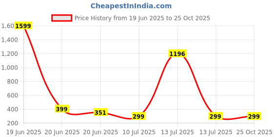 myntra.com NOBLE HUSTLE Men Typography Printed Round Neck Cotton T-shirt noble hustle Price History Graph from 19 Jun 2025 to 25 Oct 2025