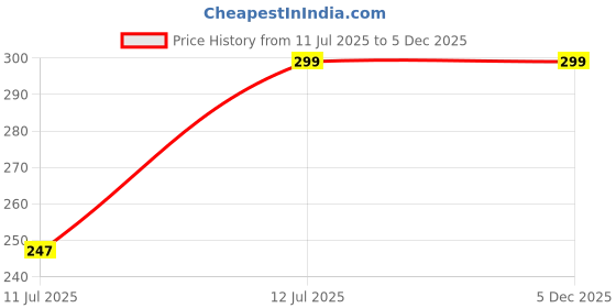 myntra.com NOBLE HUSTLE Men Typography Printed Round Neck Cotton T-shirt noble hustle Price History Graph from 11 Jul 2025 to 5 Dec 2025