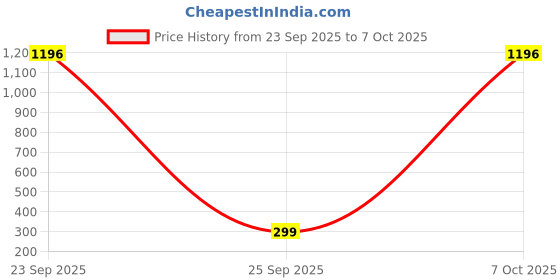 myntra.com NOBLE HUSTLE Men Typography Printed Round Neck Cotton T-shirt noble hustle Price History Graph from 23 Sep 2025 to 7 Oct 2025