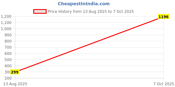 myntra.com NOBLE HUSTLE Typography Printed Pure Cotton T-shirt noble hustle Price History Graph from 13 Aug 2025 to 7 Oct 2025