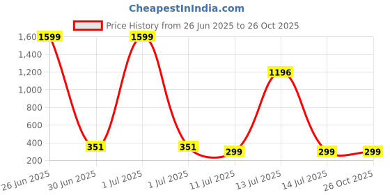 myntra.com NOBLE HUSTLE Typography Printed Round Neck Pure Cotton T-shirt noble hustle Price History Graph from 26 Jun 2025 to 26 Oct 2025