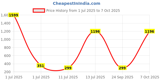 myntra.com NOBLE HUSTLE Typography Printed Round Neck Pure Cotton T-shirt noble hustle Price History Graph from 1 Jul 2025 to 7 Oct 2025