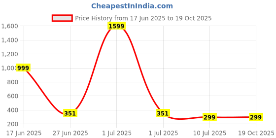 myntra.com NOBLE HUSTLE Typography Printed Round Neck Short Sleeves Regular Fit Cotton T-Shirt noble hustle Price History Graph from 17 Jun 2025 to 19 Oct 2025