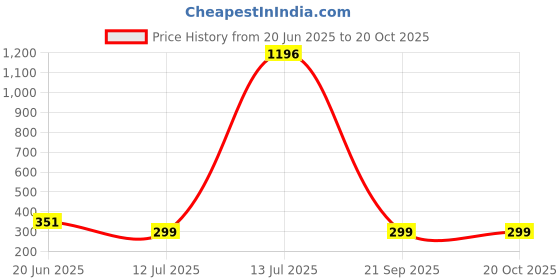 myntra.com NOBLE HUSTLE Typography Printed Round Neck Short Sleeves Regular Fit Cotton T-Shirt noble hustle Price History Graph from 20 Jun 2025 to 19 Oct 2025