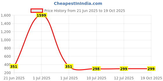 myntra.com NOBLE HUSTLE Typography Printed Short Sleeves Cotton T-shirt noble hustle Price History Graph from 21 Jun 2025 to 18 Oct 2025