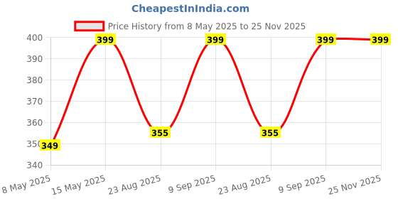 myntra.com NoFoMo Colour Blast Printed Calf-Length Odour-Free Socks nofomo Price History Graph from 8 May 2025 to 25 Nov 2025