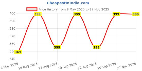 myntra.com NOFOMO Colourblocked Calf Length Socks nofomo Price History Graph from 8 May 2025 to 27 Nov 2025