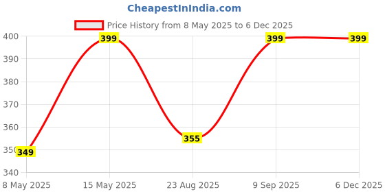 myntra.com NoFoMo Monster Unisex Printed Crew-Length Odour-Free Socks nofomo Price History Graph from 8 May 2025 to 5 Dec 2025