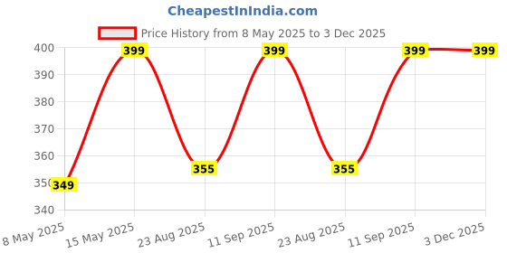 myntra.com NOFOMO Printed Calf Length Socks nofomo Price History Graph from 8 May 2025 to 2 Dec 2025