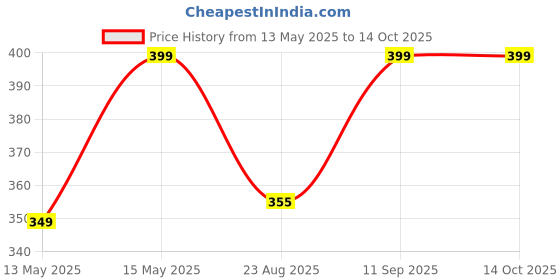 myntra.com NoFoMo Snowflake Unisex Printed Crew-Length Odour-Free Socks nofomo Price History Graph from 13 May 2025 to 13 Oct 2025
