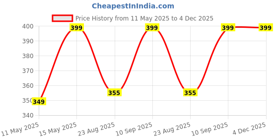 myntra.com NoFoMo Woof Unisex Printed Crew-Length Odour-Free Socks nofomo Price History Graph from 11 May 2025 to 4 Dec 2025