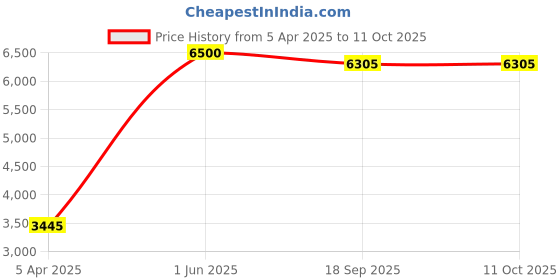 myntra.com Noggah Douce Eau De Parfum - 100 ml noggah Price History Graph from 5 Apr 2025 to 10 Oct 2025