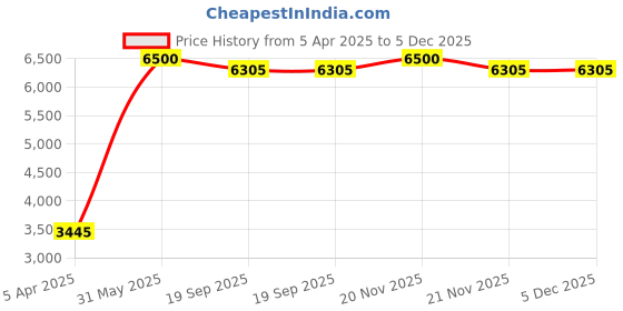 myntra.com Noggah Hoflichkeit Alcohol Free Eau De Parfum - 100 ml noggah Price History Graph from 5 Apr 2025 to 5 Dec 2025