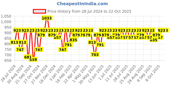 myntra.com noh.voh - sassafras kids Noh Voh - SASSAFRAS Girls Blue Mom Fit Paper Bag Jeans noh.voh - sassafras kids Price History Graph from 28 Jul 2024 to 22 Oct 2025